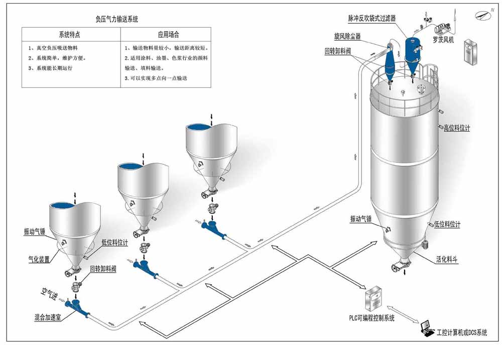 负压气力输送系统