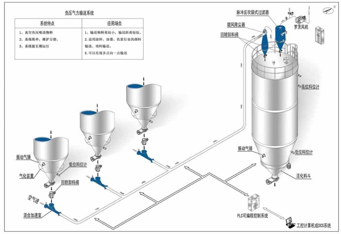 Negative pressure pneumatic conveying system