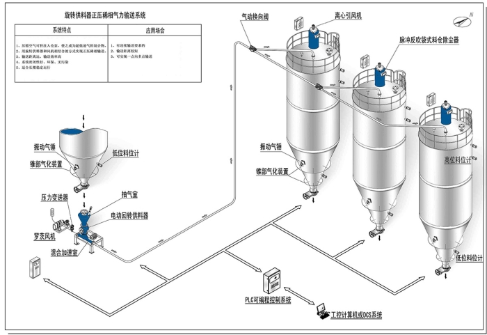 Positive pressure pneumatic conveying system